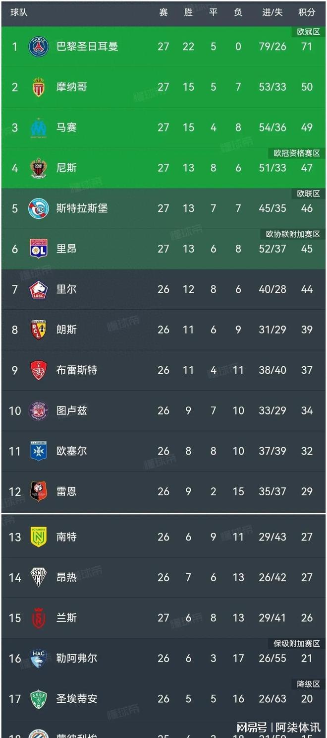 关于巴黎取胜晋级，欧冠强名列前茅的信息