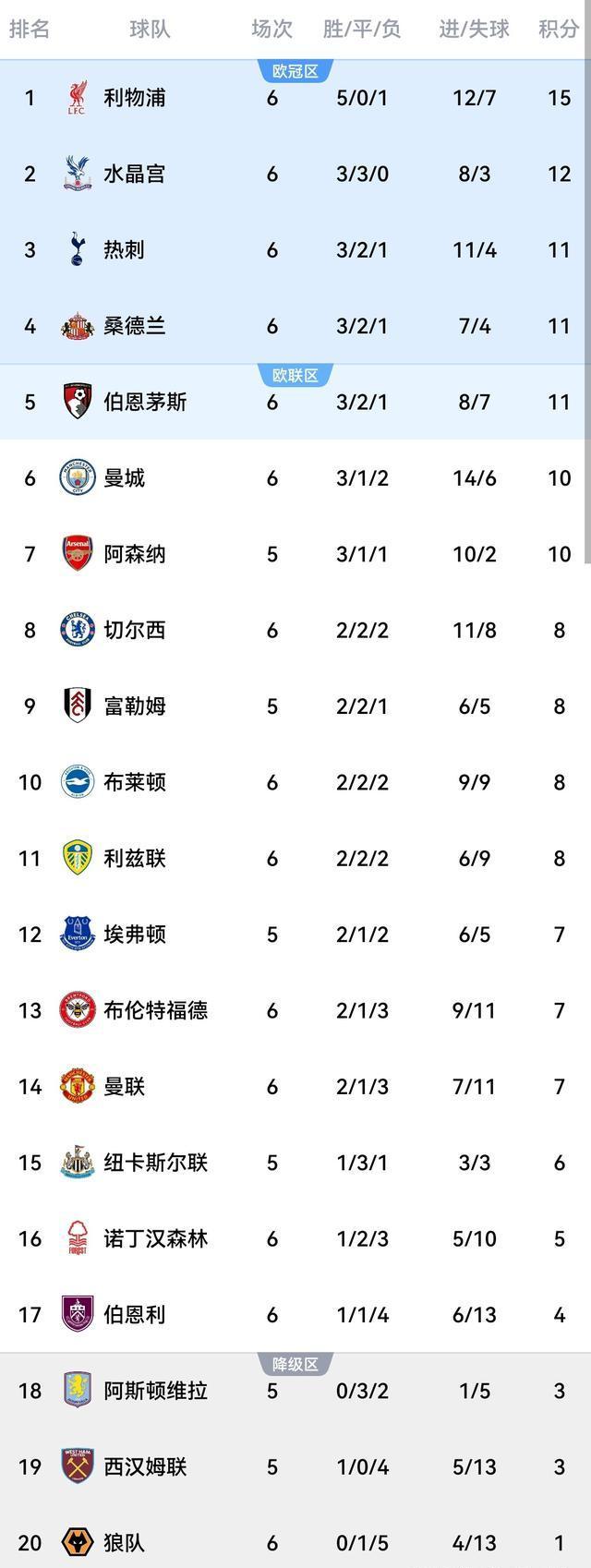 关于水晶宫主场完胜,积分榜上升的信息 关于水晶宫主场完胜,积分榜上升的信息